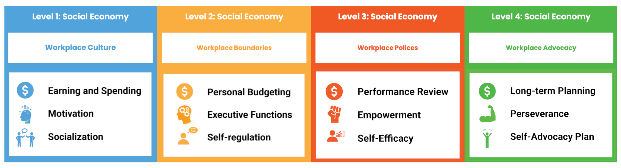 4 Levels social economy