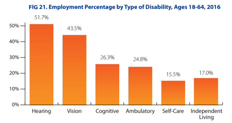 employment-percentage-by-disability-type-digitability