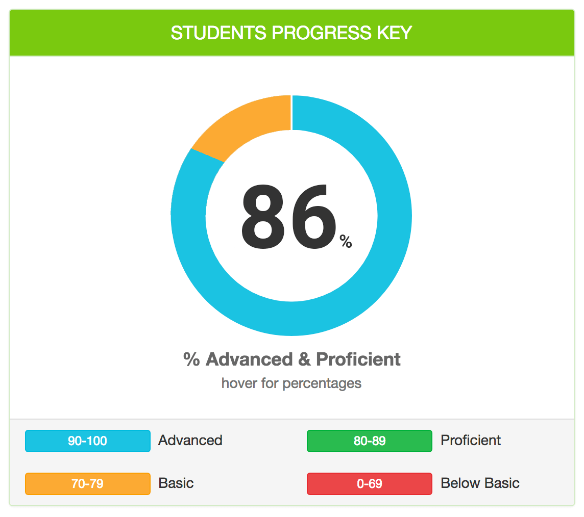 student progress
